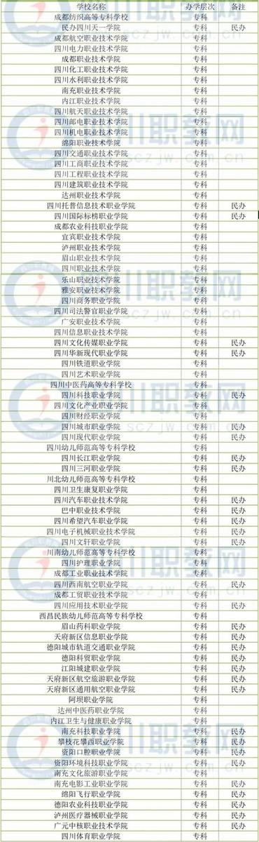四川公辦?？茖W(xué)校(四川公辦?？茖W(xué)校排名及分?jǐn)?shù)線)