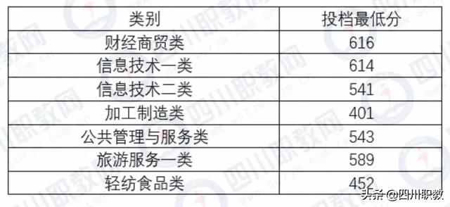 成都中和職高錄取分數(shù)線(成都職業(yè)技術(shù)學院職高錄取分數(shù)線)
