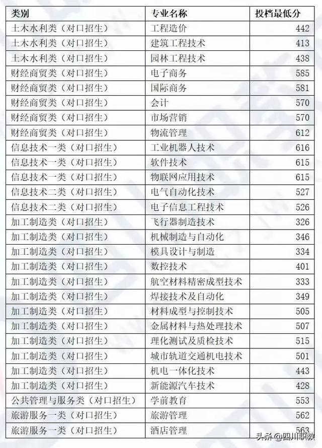 成都中和職高錄取分數(shù)線(成都職業(yè)技術(shù)學院職高錄取分數(shù)線)