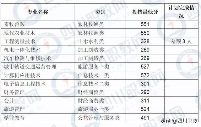 成都中和職高錄取分數(shù)線(成都職業(yè)技術(shù)學院職高錄取分數(shù)線)