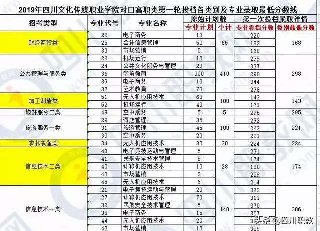 成都中和職高錄取分數(shù)線(成都職業(yè)技術(shù)學院職高錄取分數(shù)線)