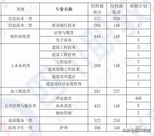 成都中和職高錄取分數(shù)線(成都職業(yè)技術(shù)學院職高錄取分數(shù)線)