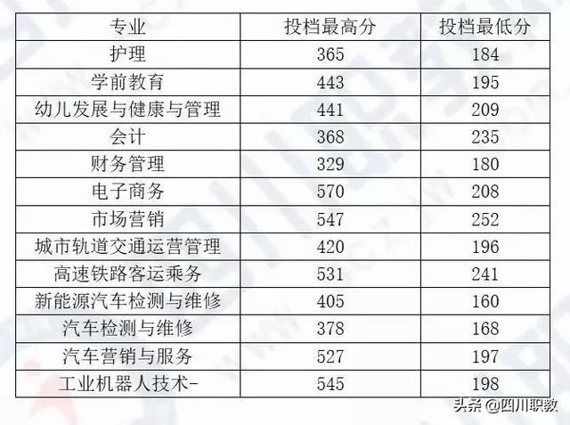 成都中和職高錄取分數(shù)線(成都職業(yè)技術(shù)學院職高錄取分數(shù)線)