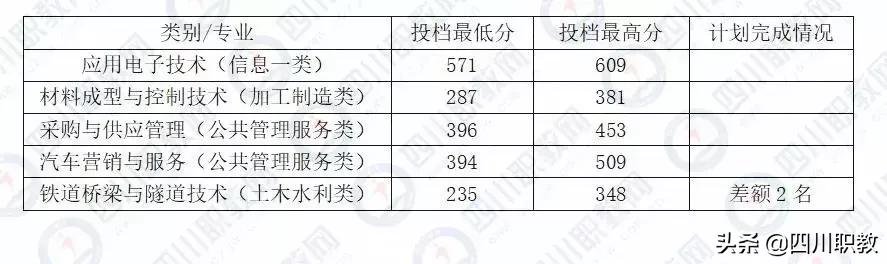 成都中和職高錄取分數(shù)線(成都職業(yè)技術(shù)學院職高錄取分數(shù)線)