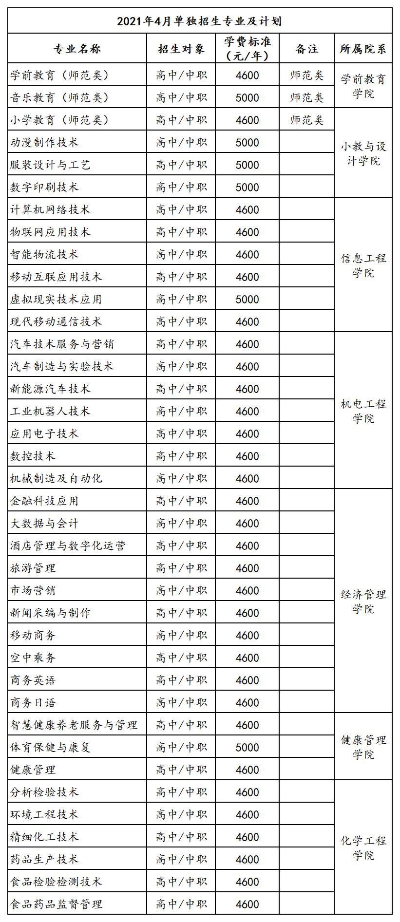 職業(yè)技術(shù)學(xué)院一年學(xué)費大概是多少的簡單介紹