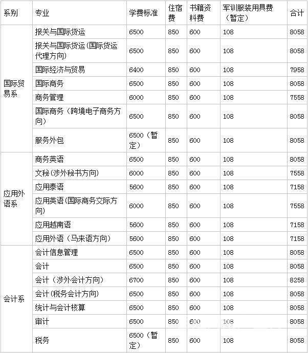 職業(yè)技術(shù)學(xué)院一年學(xué)費大概是多少的簡單介紹
