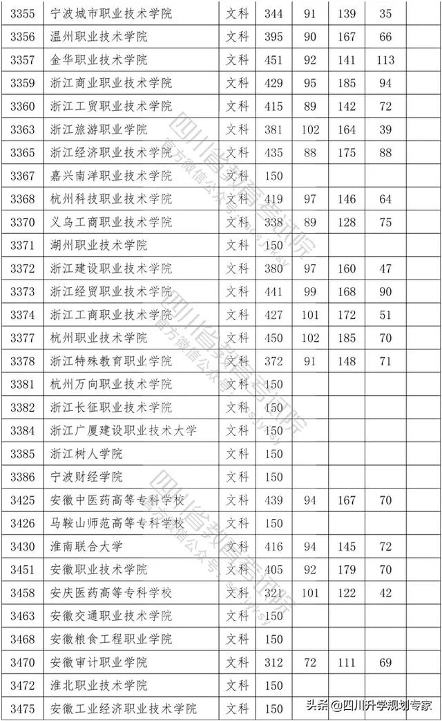 2020年四川高職錄取分?jǐn)?shù)線(xiàn)(湄洲灣職業(yè)技術(shù)學(xué)院2020高職錄取分?jǐn)?shù)線(xiàn))