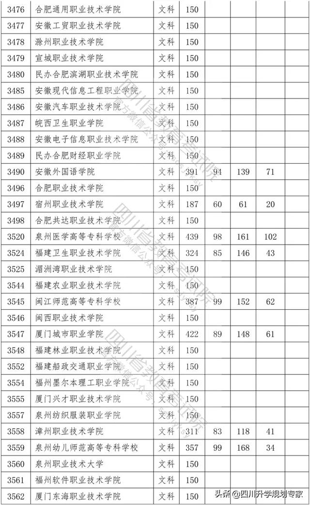 2020年四川高職錄取分?jǐn)?shù)線(xiàn)(湄洲灣職業(yè)技術(shù)學(xué)院2020高職錄取分?jǐn)?shù)線(xiàn))