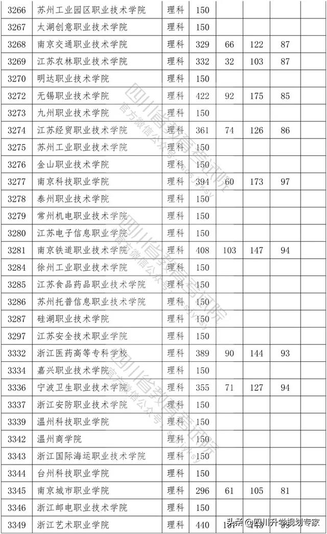 2020年四川高職錄取分?jǐn)?shù)線(xiàn)(湄洲灣職業(yè)技術(shù)學(xué)院2020高職錄取分?jǐn)?shù)線(xiàn))