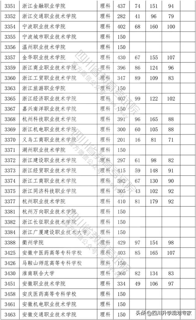 2020年四川高職錄取分?jǐn)?shù)線(xiàn)(湄洲灣職業(yè)技術(shù)學(xué)院2020高職錄取分?jǐn)?shù)線(xiàn))