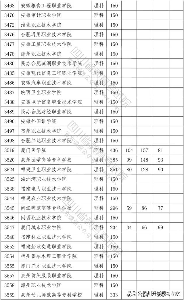 2020年四川高職錄取分?jǐn)?shù)線(xiàn)(湄洲灣職業(yè)技術(shù)學(xué)院2020高職錄取分?jǐn)?shù)線(xiàn))