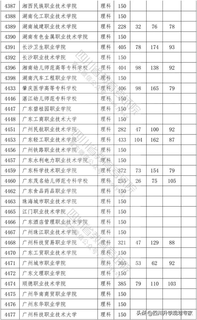 2020年四川高職錄取分?jǐn)?shù)線(xiàn)(湄洲灣職業(yè)技術(shù)學(xué)院2020高職錄取分?jǐn)?shù)線(xiàn))