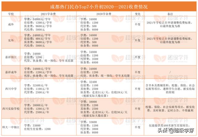 成都希望職業(yè)學(xué)校收費(fèi)標(biāo)準(zhǔn)(成都職業(yè)學(xué)校收費(fèi)標(biāo)準(zhǔn)是多少)