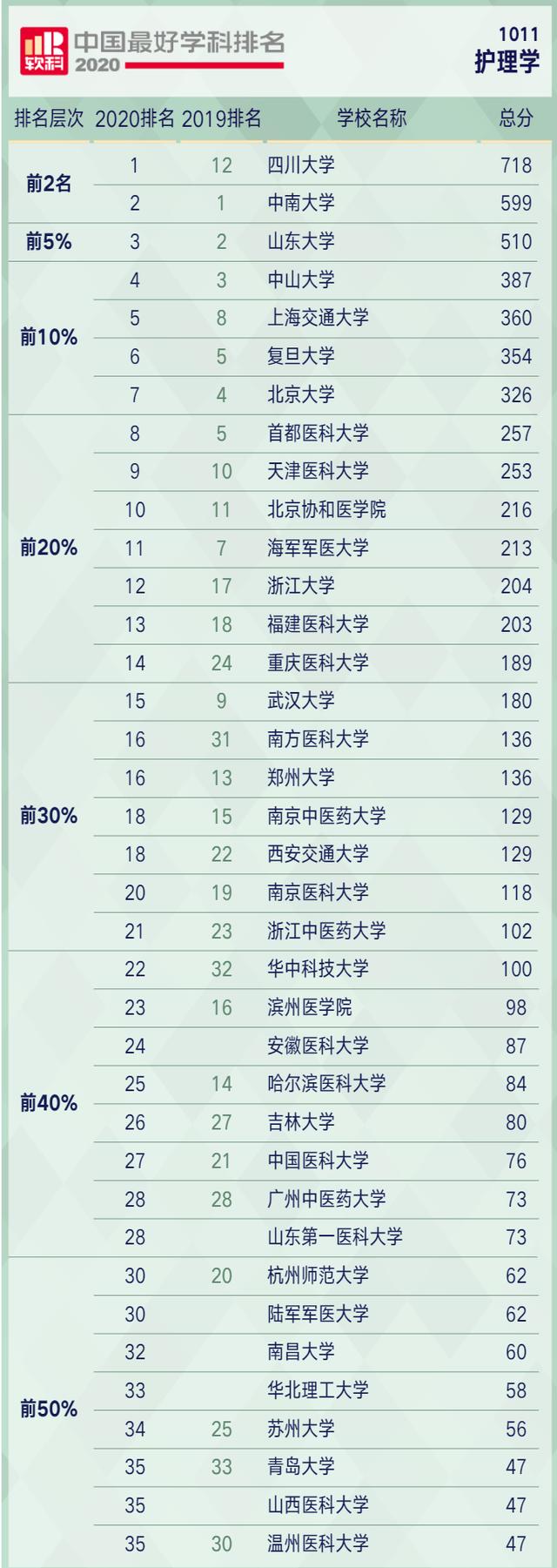 關(guān)于四川護理學(xué)校排名前十的信息
