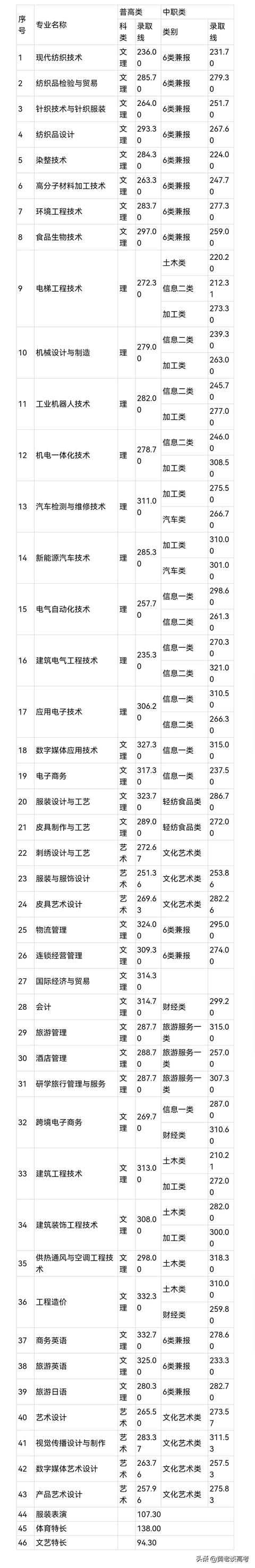 瀘州職業(yè)技術(shù)學(xué)院專(zhuān)業(yè)分?jǐn)?shù)線(瀘州化工職業(yè)技術(shù)學(xué)院分?jǐn)?shù)線)