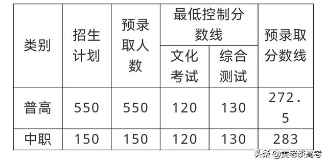 瀘州職業(yè)技術(shù)學(xué)院專(zhuān)業(yè)分?jǐn)?shù)線(瀘州化工職業(yè)技術(shù)學(xué)院分?jǐn)?shù)線)