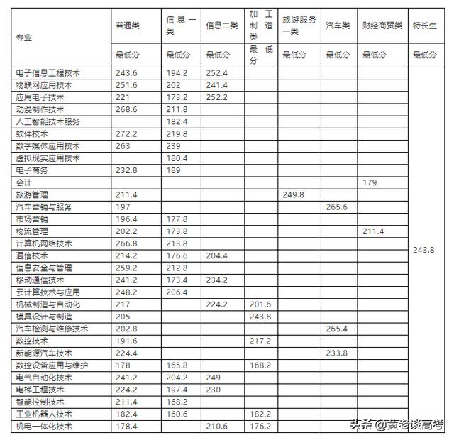 瀘州職業(yè)技術(shù)學(xué)院專(zhuān)業(yè)分?jǐn)?shù)線(瀘州化工職業(yè)技術(shù)學(xué)院分?jǐn)?shù)線)
