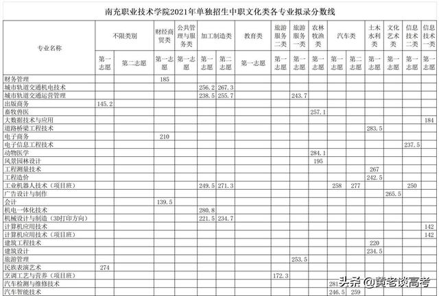 瀘州職業(yè)技術(shù)學(xué)院專(zhuān)業(yè)分?jǐn)?shù)線(瀘州化工職業(yè)技術(shù)學(xué)院分?jǐn)?shù)線)