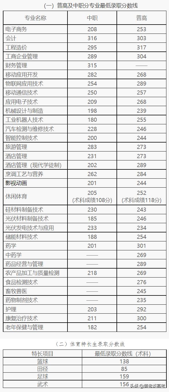 瀘州職業(yè)技術(shù)學(xué)院專(zhuān)業(yè)分?jǐn)?shù)線(瀘州化工職業(yè)技術(shù)學(xué)院分?jǐn)?shù)線)