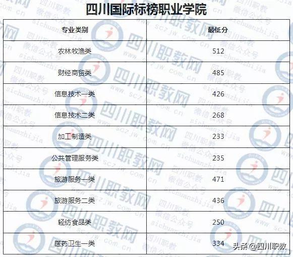 成都西南航空職業(yè)學校錄取分數(shù)(成都西南航空職業(yè)學校金堂校區(qū)怎么樣)