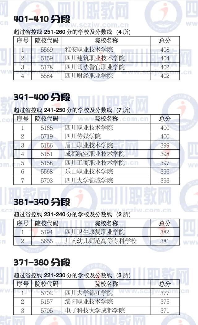 四川公辦大專最低多少分能上(四川公辦大專學費多少)