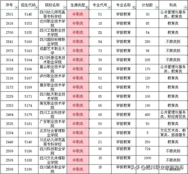 成都學前教育單招有哪些學校(學前教育對口單招學校有哪些)