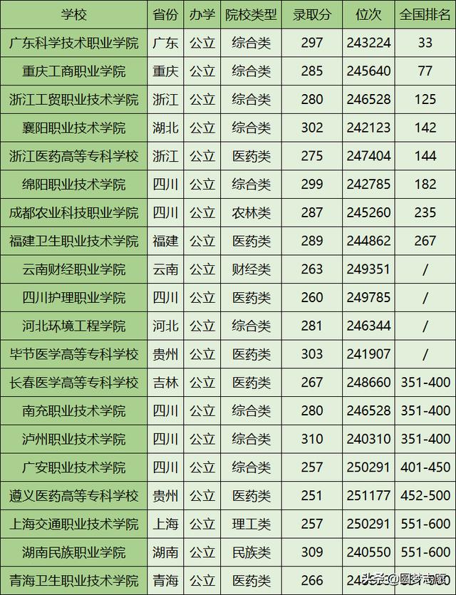 四川300分?？茖W(xué)校(四川200分專科學(xué)校)