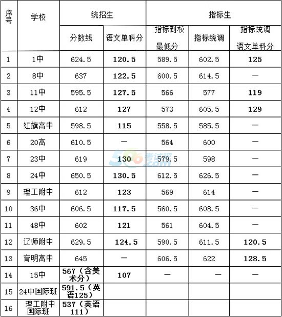 瀘州高中錄取分?jǐn)?shù)線(xiàn)2018(瀘州高中錄取分?jǐn)?shù)線(xiàn)排名)