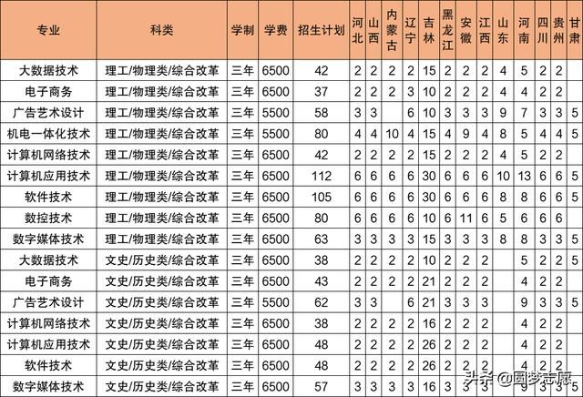 2021年大專招生學校(鄭州2021年大專招生學校)