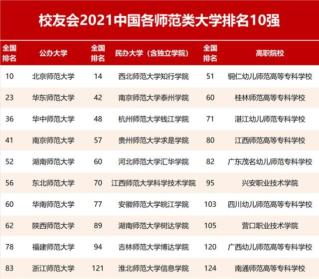 學前教育?？茖W校排名(湖北學前教育?？茖W校排名)