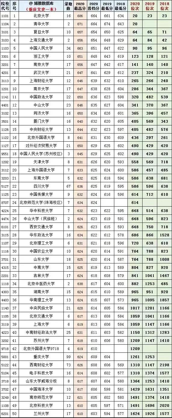 重慶的最低本科大學(重慶體育分數(shù)線最低的本科大學)