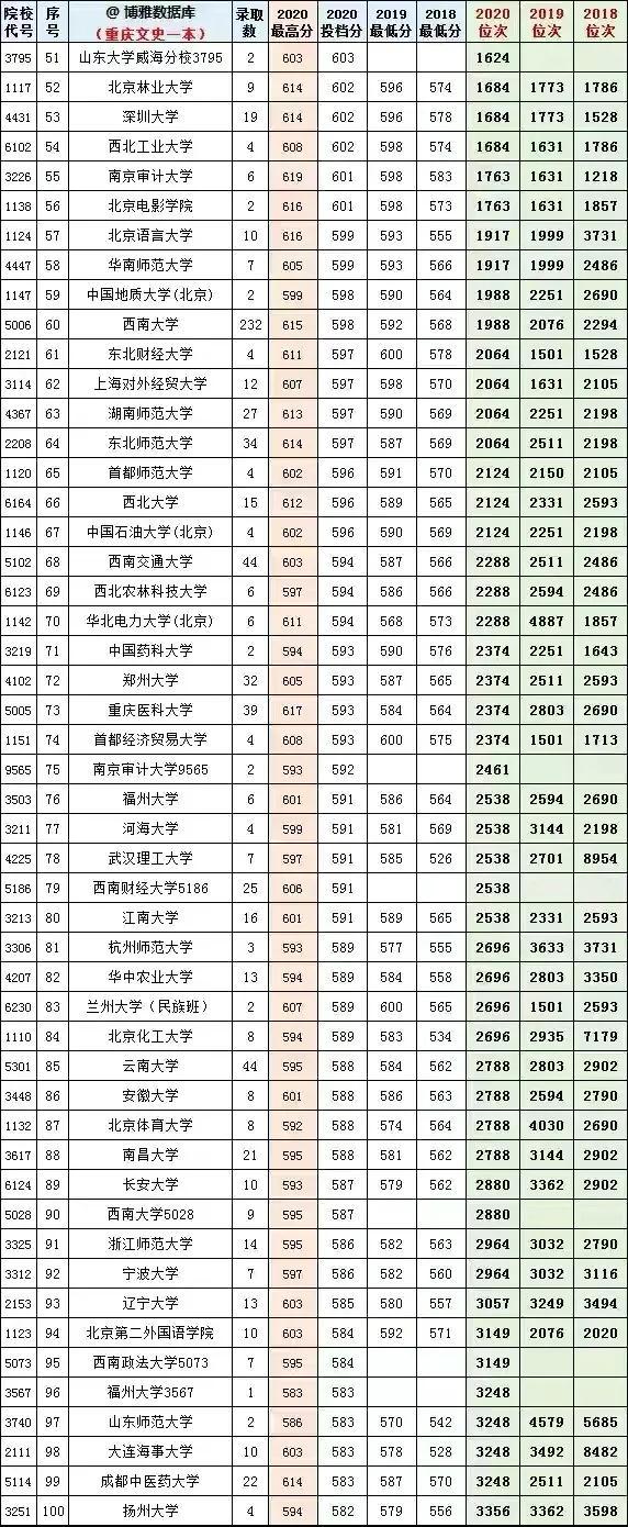 重慶的最低本科大學(重慶體育分數(shù)線最低的本科大學)