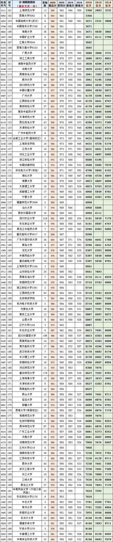 重慶的最低本科大學(重慶體育分數(shù)線最低的本科大學)