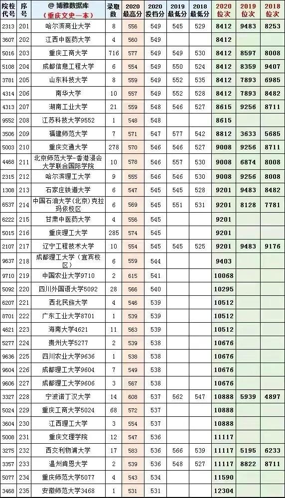 重慶的最低本科大學(重慶體育分數(shù)線最低的本科大學)