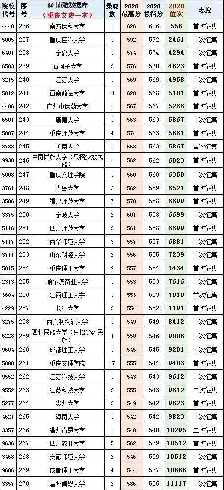重慶的最低本科大學(重慶體育分數(shù)線最低的本科大學)