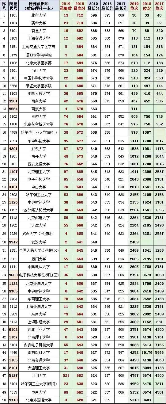 重慶的最低本科大學(重慶體育分數(shù)線最低的本科大學)