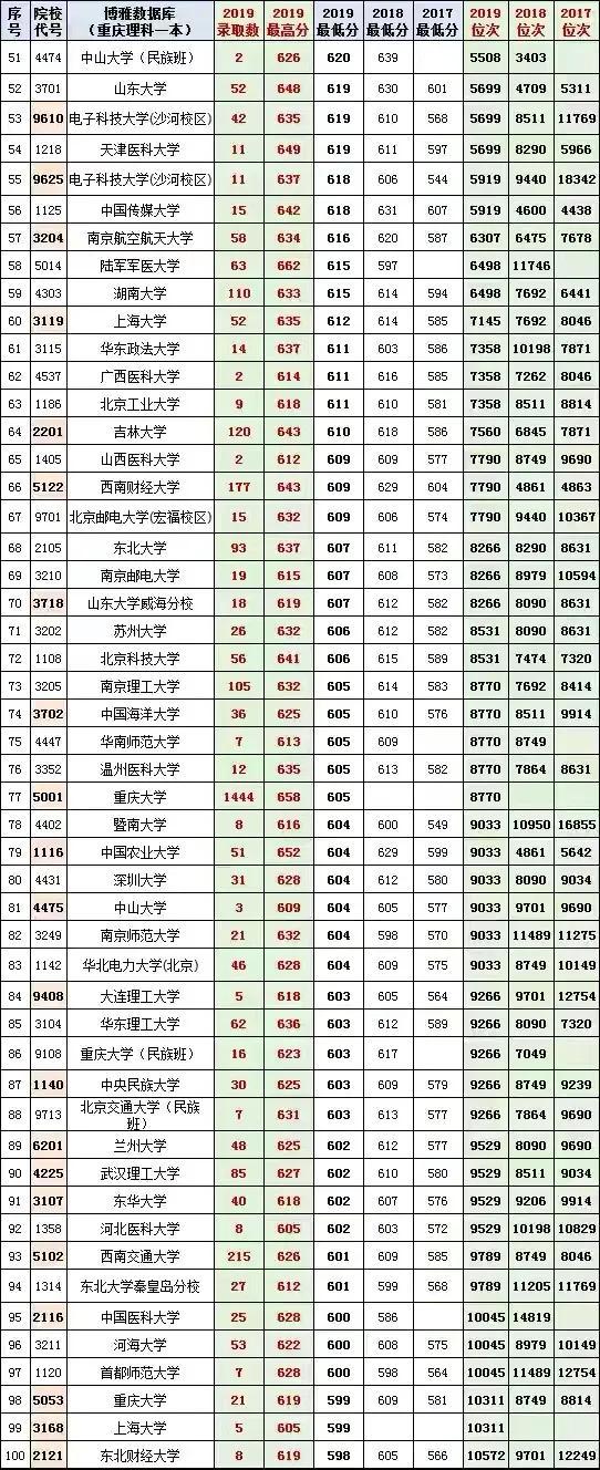重慶的最低本科大學(重慶體育分數(shù)線最低的本科大學)