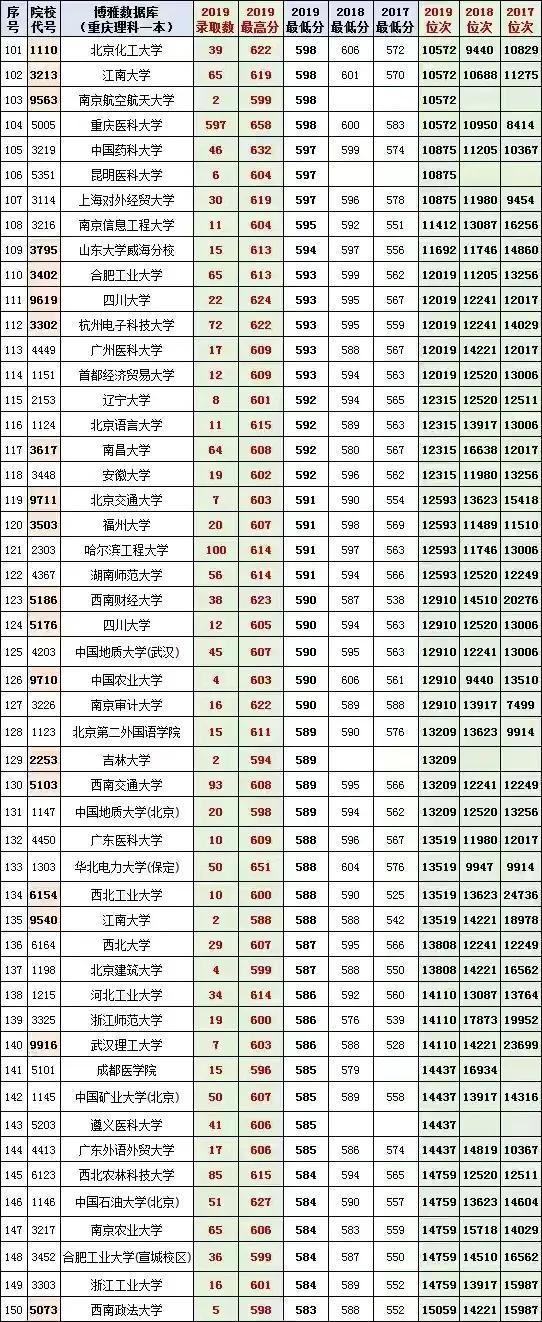 重慶的最低本科大學(重慶體育分數(shù)線最低的本科大學)