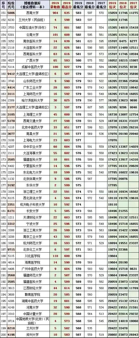 重慶的最低本科大學(重慶體育分數(shù)線最低的本科大學)