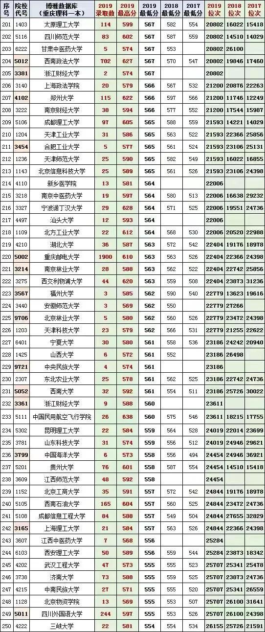 重慶的最低本科大學(重慶體育分數(shù)線最低的本科大學)