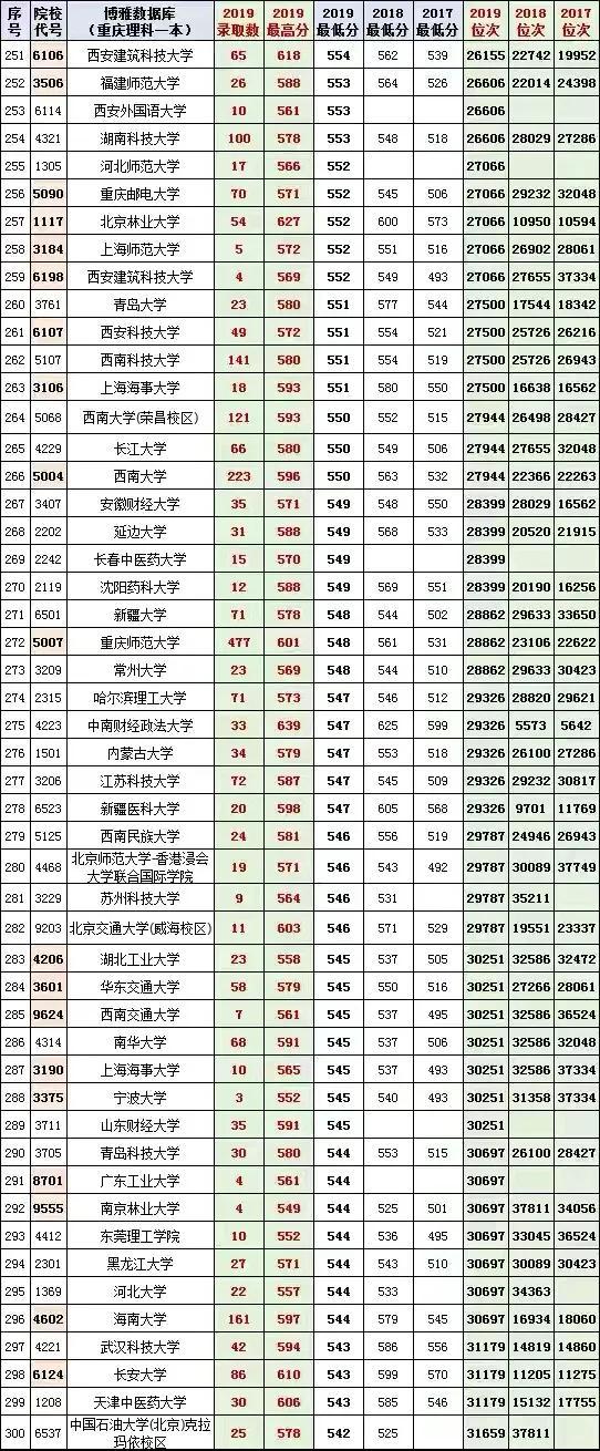 重慶的最低本科大學(重慶體育分數(shù)線最低的本科大學)