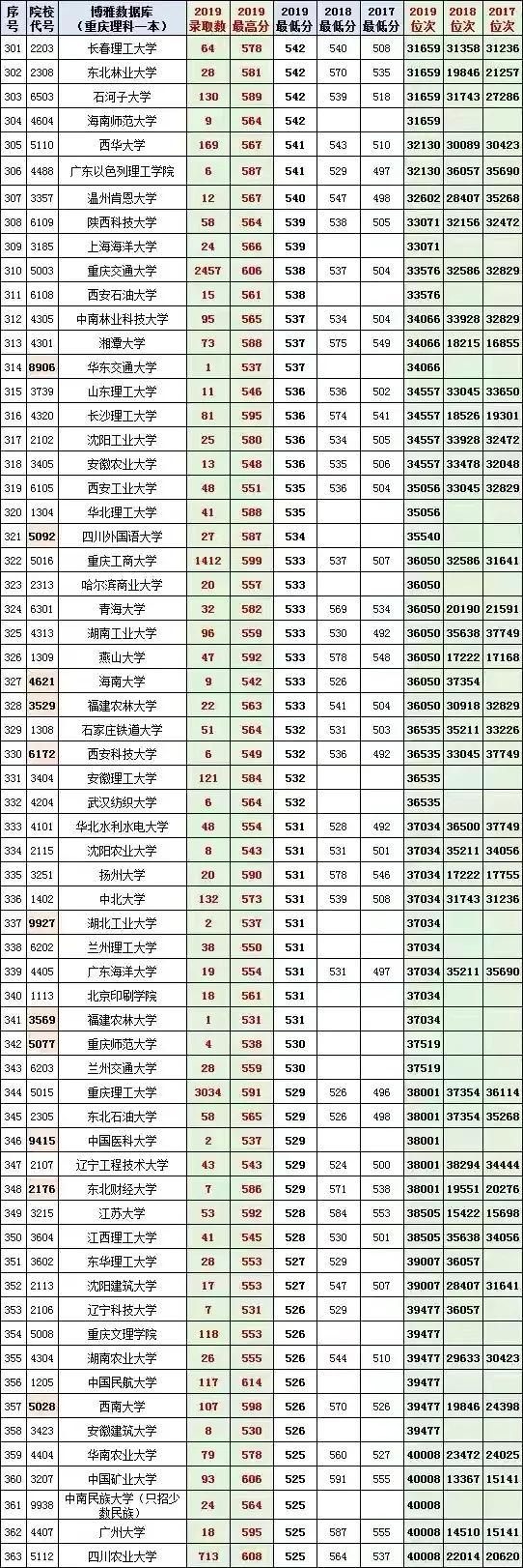 重慶的最低本科大學(重慶體育分數(shù)線最低的本科大學)