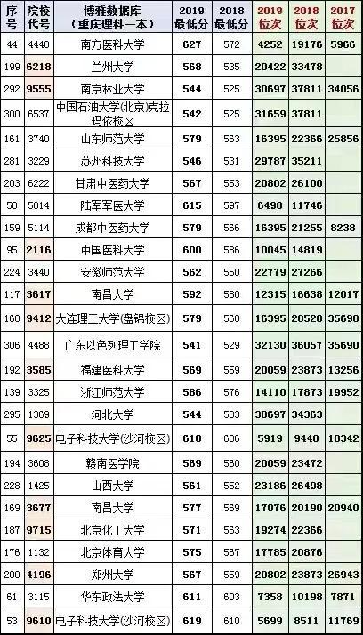 重慶的最低本科大學(重慶體育分數(shù)線最低的本科大學)