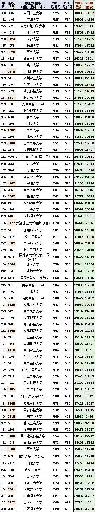 重慶的最低本科大學(重慶體育分數(shù)線最低的本科大學)