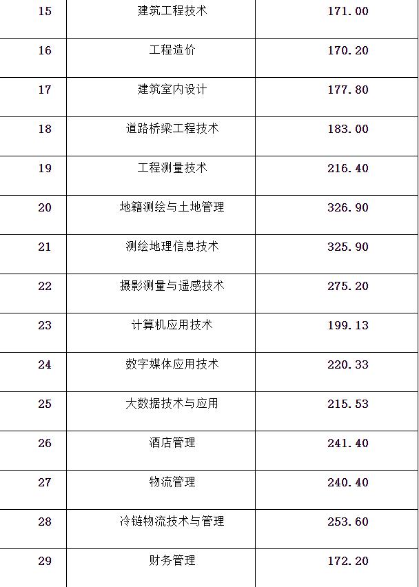 成都工業(yè)學(xué)院?？品?jǐn)?shù)線(成都工業(yè)學(xué)院分?jǐn)?shù)線2020)