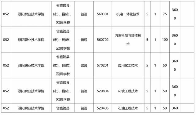 包含初中畢業(yè)上大專的有哪些學校的詞條