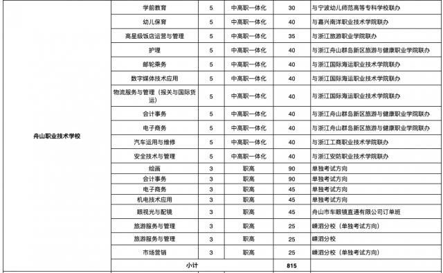 職業(yè)學校招生學校(2021職業(yè)學校招生學校分數)