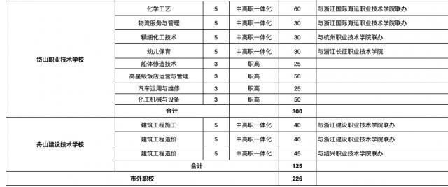 職業(yè)學校招生學校(2021職業(yè)學校招生學校分數)