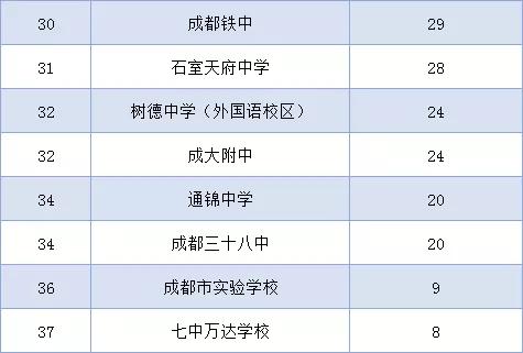 成都高中藝術學校排名(鄭州高中藝術學校排名)