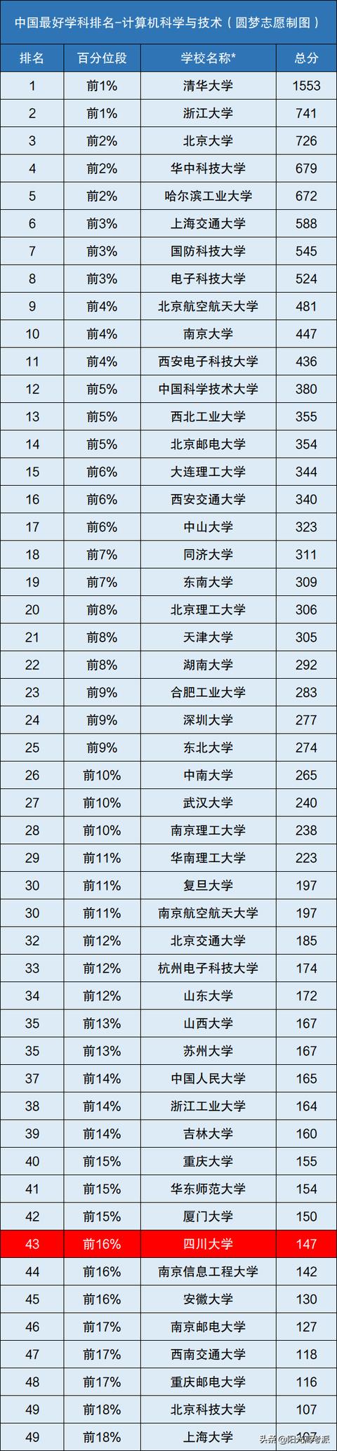 四川計(jì)算機(jī)學(xué)校排名(四川計(jì)算機(jī)專(zhuān)碩學(xué)校排名)圖2